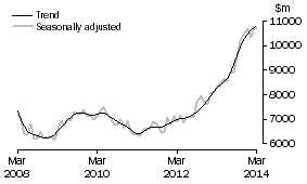 Graph: INVESTMENT HOUSING - TOTAL