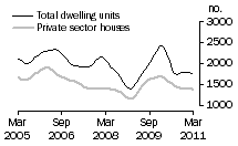 Graph: Dwelling units approved - WA