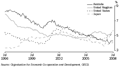 Graph: Standardised unemployment rates, seasonally adjusted from table 10.12. Showing Australia, UK, USA and Japan.