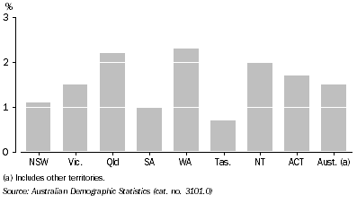 Graph: 12.1 POPULATION ANNUAL GROWTH RATE—2006–07