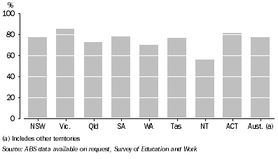 Graph: 12.3 EDUCATION AND TRAINING PARTICIPATION, 15–19 year olds—May 2007