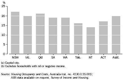 Graph: 12.6 HOUSING COSTS AS A PROPORTION OF GROSS INCOME(a)(b), median ratio—2005–06