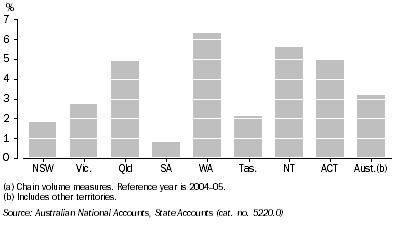 Graph: 12.7 GROSS STATE PRODUCT(a), Annual percentage change—2006–07