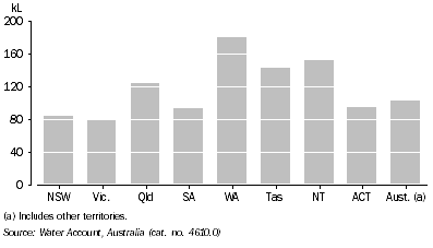 Graph: 12.8 NET HOUSEHOLD WATER CONSUMPTION, per capita