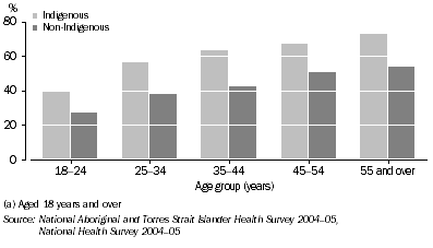 Graph: Overweight/obese, Women(a)—2004–05