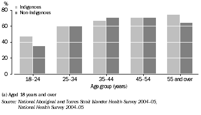 Graph: Overweight/obese, Men(a)—2004–05