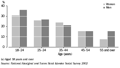 Graph: Victims of physical or threatened violence, Indigenous persons(a)—2002