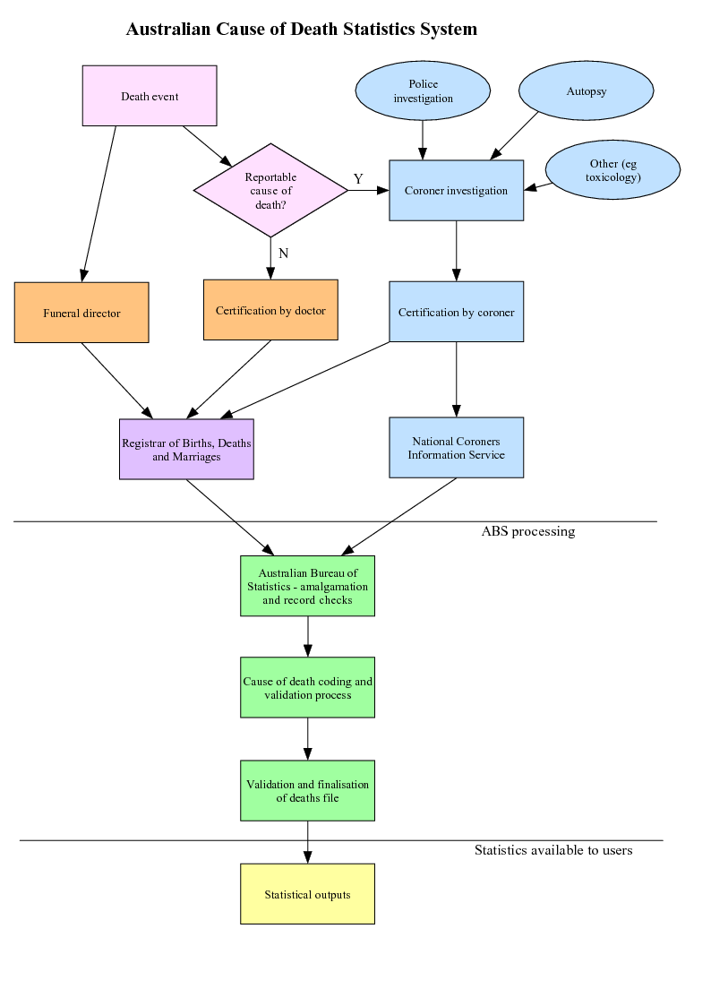 Diagram: Australian Cause of Death Statistics System