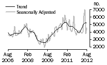 Graph: Dwellings excluding houses