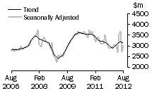 Graph: Value of new residential building