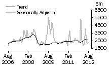 Graph: Non-residential value