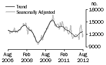 Graph: Total dwelling units