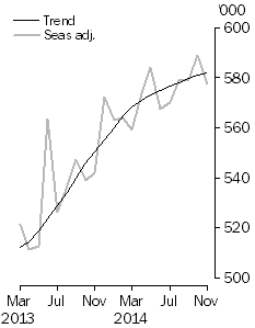 Graph: Visitor arrivals, Short-term