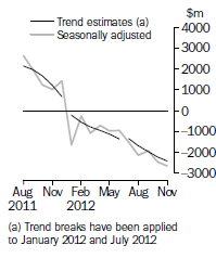 Graph: This graph shows the Balance on Goods and Services for the Trend and Seasonally adjusted series