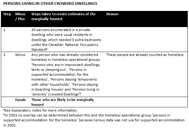 Diagram: Rules for estimating Persons living in other crowded dwellings