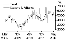 Graph: Dwellings excluding houses