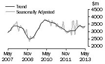 Graph: Value of new residential building