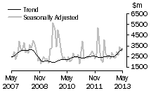 Graph: Non-residential value