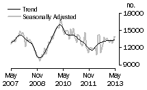 Graph: Total dwelling units