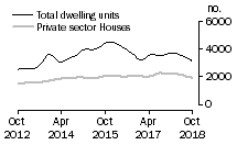 Graph: Dwelling units approved - Qld