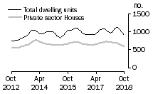 Graph: Dwelling units approved - SA