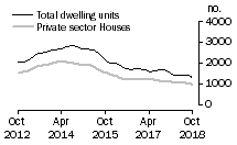 Graph: Dwelling units approved - WA