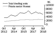 Graph: Dwelling units approved - NSW