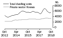 Graph: Dwelling units approved - Vic.