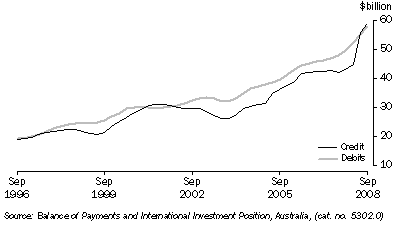 Graph: Goods, trend from table 2.1. Showing Credit and Debits.