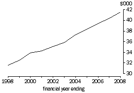 Line graph: Real net  national disposable income per person, 1998 - 2008