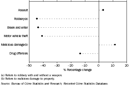 Graph: Recorded Crime Trends, By percentage change—2001–2006