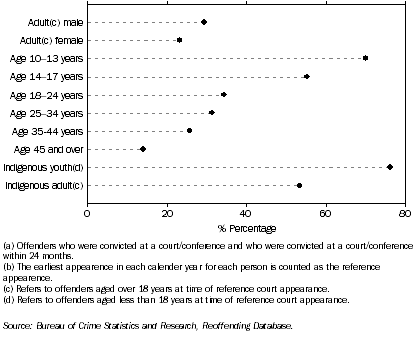 Graph: Reoffenders, Within 24 months of a previous conviction(a)(b)—2003