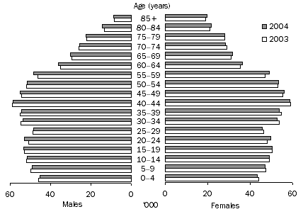 Graph: POPULATION, SOUTH AUSTRALIA, 2003 and 2004