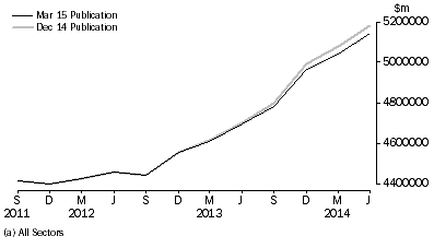 Graph: Revision to previously published TVDS (a), Australia