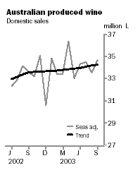 Graph - Australian Produced Wine, Domestic Sales