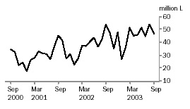 Graph - Exports of Australian Produced Wine