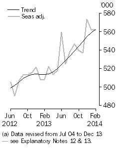 Visitor arrivals, Short-term