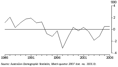 Graph: 5.13 Net interstate migration, ACT—Years ended 31 December