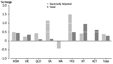 Graph: RETAIL TURNOVER, States and Territories