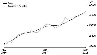 Graph: RETAIL TURNOVER, Australia