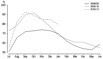 Graph: TOTAL RESERVOIR STORAGE, As a percentage of capacity—Adelaide