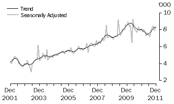 Graph: FRANCE, Short-term Visitor Arrivals