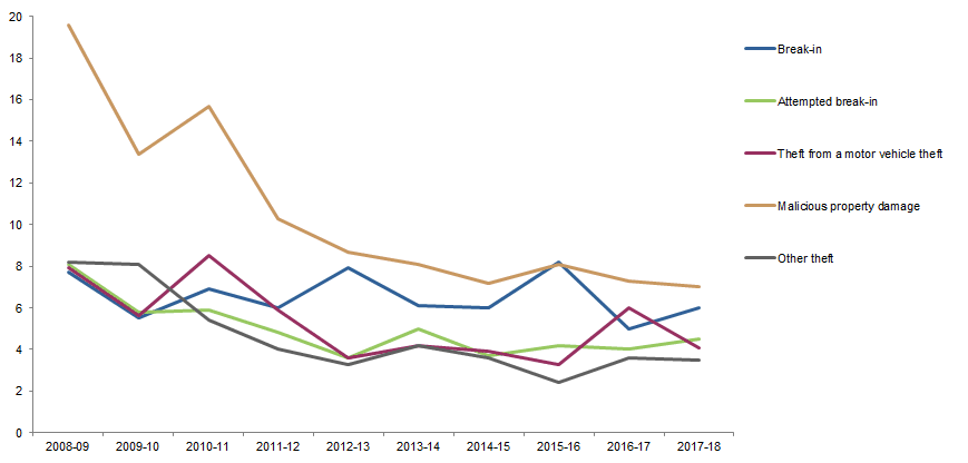 Graph Image for VICTIMISATION RATES, Selected household crimes, Northern Territory, 2008–09 to 2017–18