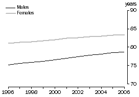 Graph: Life expectancy at birth - 1996 to 2006