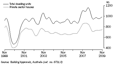 Graph: DWELLING UNITS APPROVED, Trend, South Australia