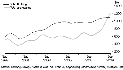 Graph: VALUE OF CONSTRUCTION WORK DONE, Chain volume measures—SA: Trend