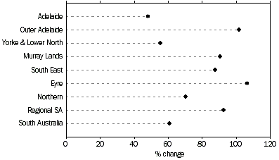 Graph: Number of new residential dwelling unit, Statistical Divisions, % change from June 2001 to June 2002