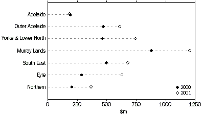 Graph: Total value of agricultural commodities produced, Statistical Divisions, Year ended 30 June 2000 and 2001