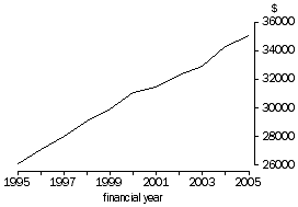 Graph - National income: Real net national disposable income per capita