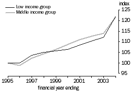 Graph - Economic hardship: Average real equivalised disposable household income